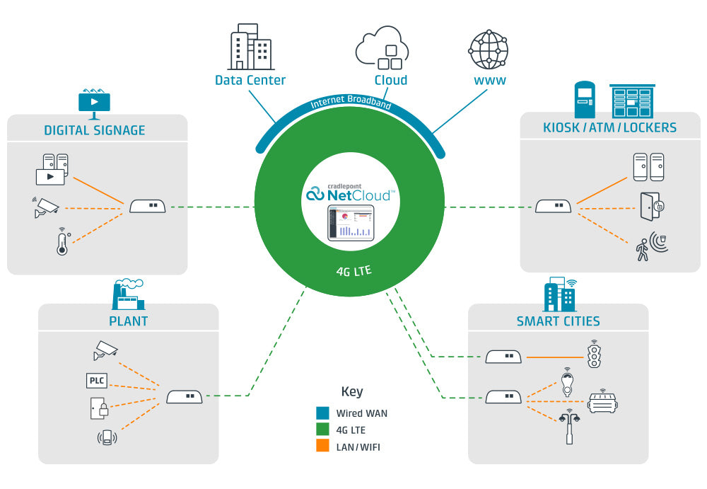 NETCLOUD IOT GATEWAY ESSENTIALS PACKAGE