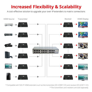 HDMI 4K30Hz HDbitT over IP Ext